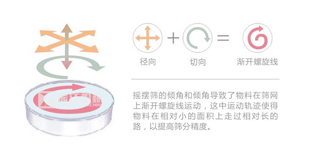 YBS搖擺篩物料軌跡示意圖 YBS搖擺篩物料軌跡示意圖-河南振江機(jī)械